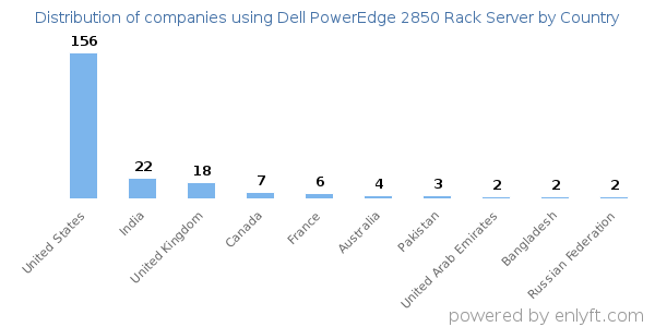 Dell PowerEdge 2850 Rack Server customers by country