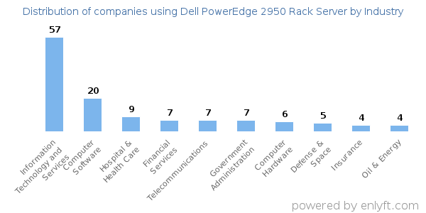 Companies using Dell PowerEdge 2950 Rack Server - Distribution by industry