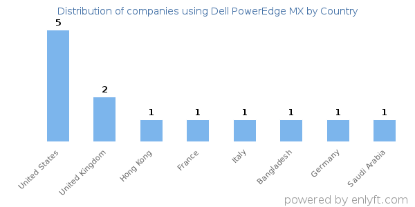 Dell PowerEdge MX customers by country