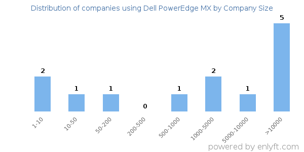Companies using Dell PowerEdge MX, by size (number of employees)