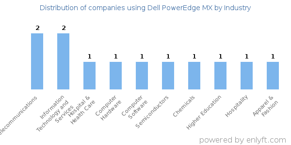 Companies using Dell PowerEdge MX - Distribution by industry
