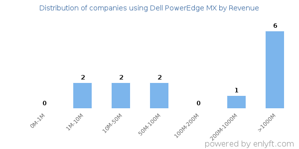 Dell PowerEdge MX clients - distribution by company revenue