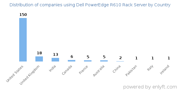 Dell PowerEdge R610 Rack Server customers by country