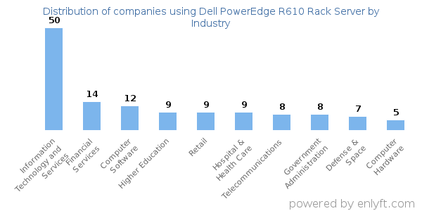 Companies using Dell PowerEdge R610 Rack Server - Distribution by industry