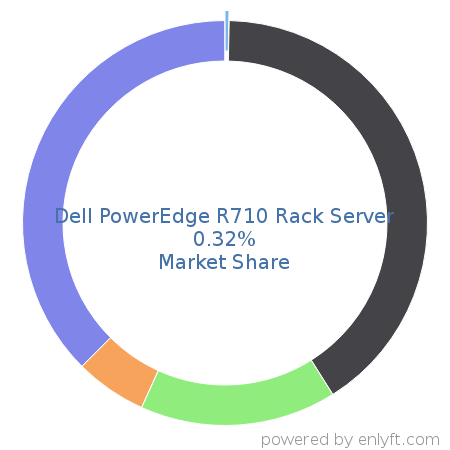 Dell PowerEdge R710 Rack Server market share in Server Hardware is about 0.32%
