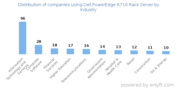 Companies using Dell PowerEdge R710 Rack Server - Distribution by industry