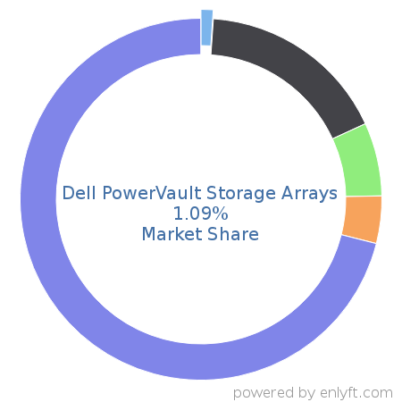 Dell PowerVault Storage Arrays market share in Data Storage Hardware is about 1.09%
