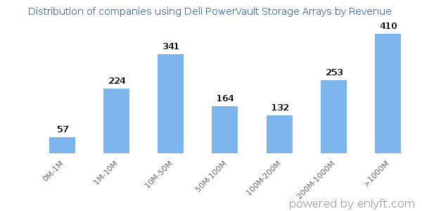Dell PowerVault Storage Arrays clients - distribution by company revenue