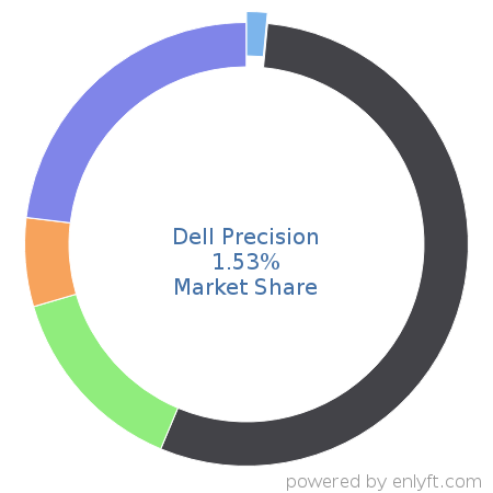 Dell Precision market share in Personal Computing Devices is about 1.53%