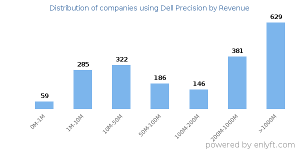 Dell Precision clients - distribution by company revenue