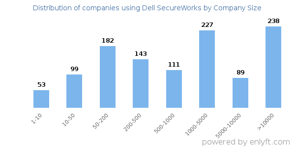 Companies using Dell SecureWorks, by size (number of employees)
