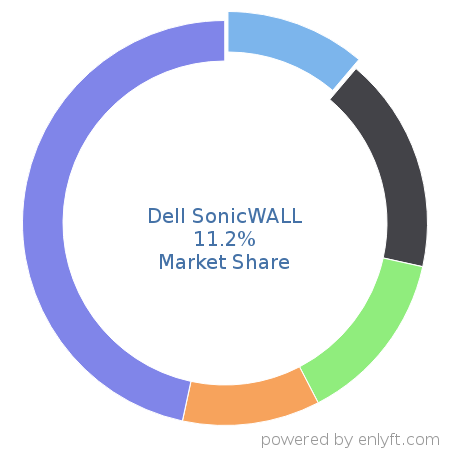 Dell SonicWALL market share in Networking Hardware is about 11.2%