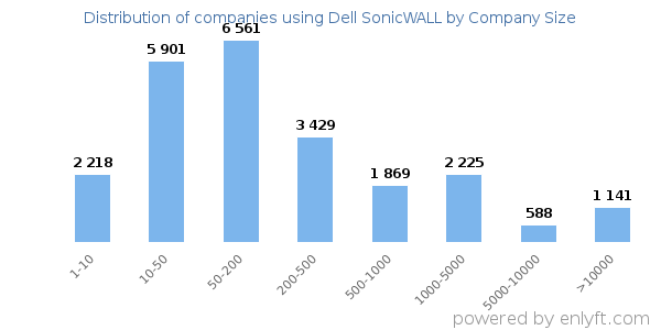 Companies using Dell SonicWALL, by size (number of employees)