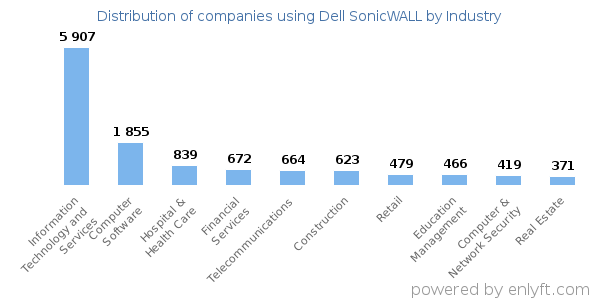 Companies using Dell SonicWALL - Distribution by industry