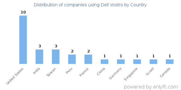 Dell Vostro customers by country
