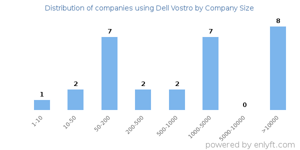 Companies using Dell Vostro, by size (number of employees)
