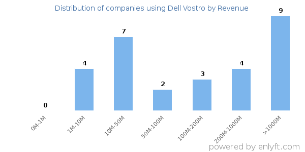 Dell Vostro clients - distribution by company revenue
