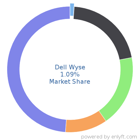 Dell Wyse market share in Virtualization Platforms is about 1.09%
