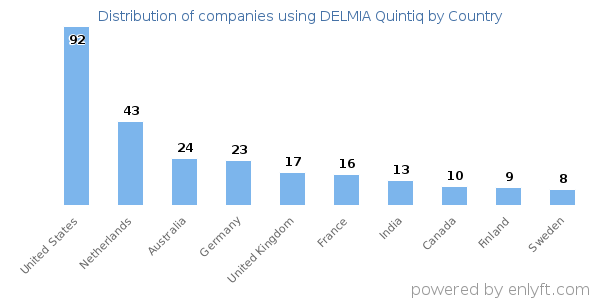 DELMIA Quintiq customers by country