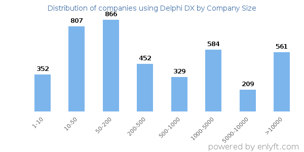 Companies using Delphi DX, by size (number of employees)