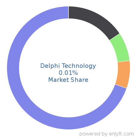 Delphi Technology market share in Financial Management is about 0.01%
