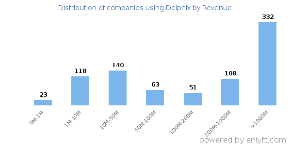 Delphix clients - distribution by company revenue