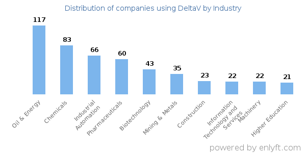Companies using DeltaV - Distribution by industry