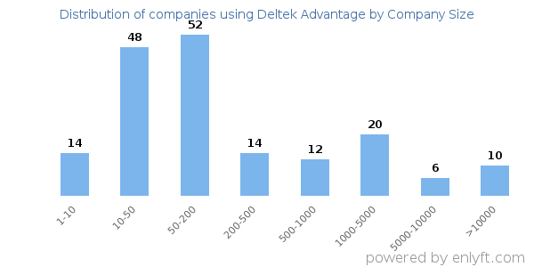 Companies using Deltek Advantage, by size (number of employees)