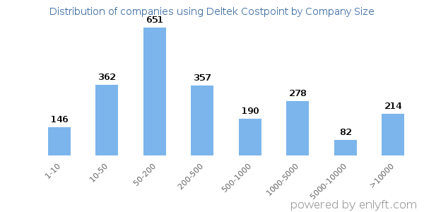 Companies using Deltek Costpoint, by size (number of employees)