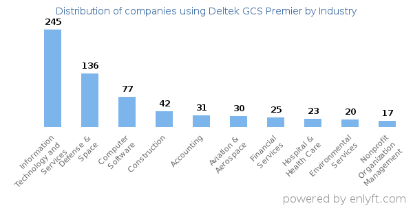 Companies using Deltek GCS Premier - Distribution by industry
