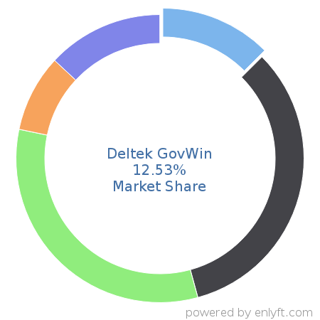 Deltek GovWin market share in Government & Public Sector is about 12.53%