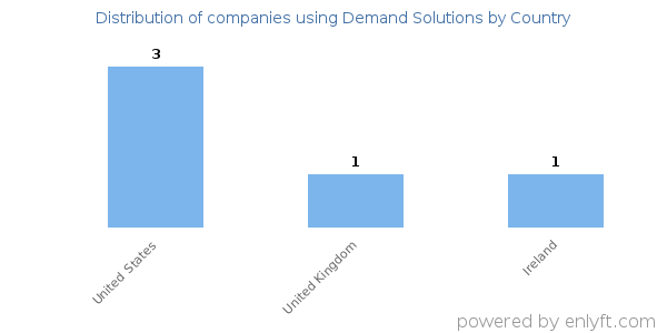 Demand Solutions customers by country