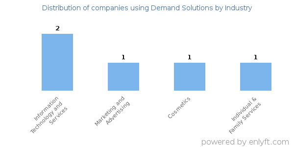 Companies using Demand Solutions - Distribution by industry
