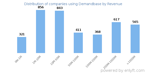 Demandbase clients - distribution by company revenue