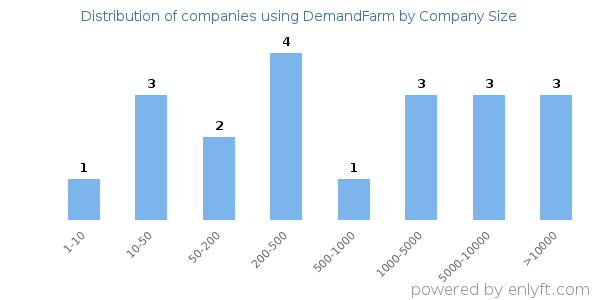 Companies using DemandFarm, by size (number of employees)