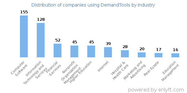 Companies using DemandTools - Distribution by industry