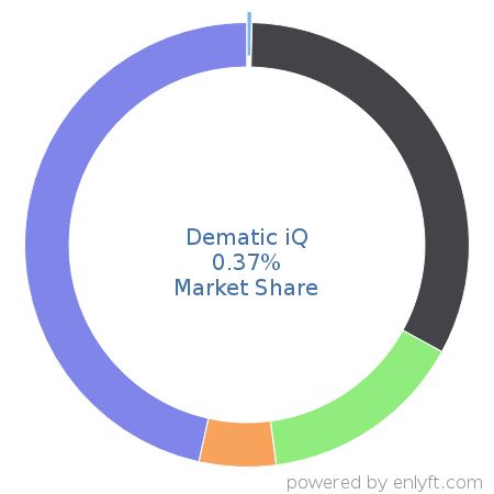 Dematic iQ market share in Inventory & Warehouse Management is about 0.37%