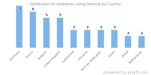 DemoUp customers by country