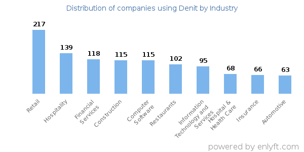 Companies using Denit - Distribution by industry