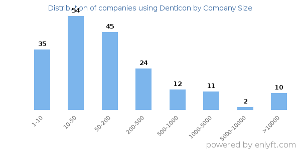 Companies using Denticon, by size (number of employees)