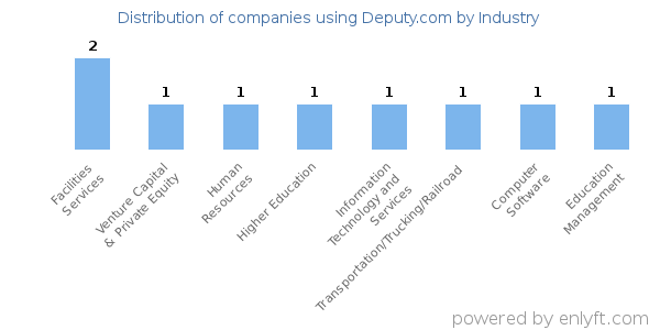 Companies using Deputy.com - Distribution by industry
