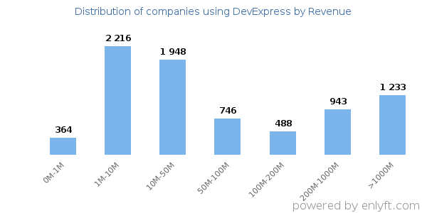 DevExpress clients - distribution by company revenue