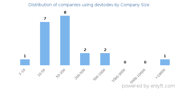 Companies using devtodev, by size (number of employees)