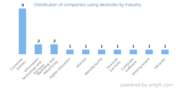 Companies using devtodev - Distribution by industry