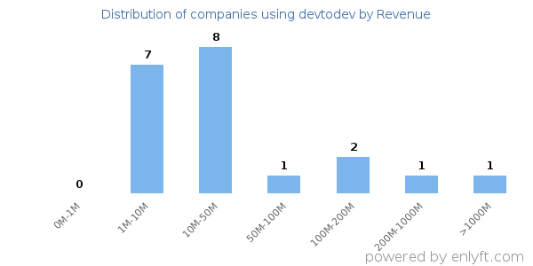 devtodev clients - distribution by company revenue