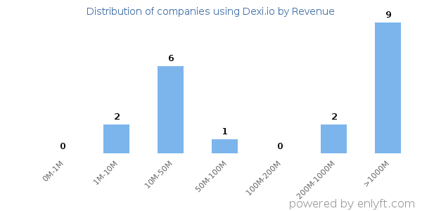 Dexi.io clients - distribution by company revenue