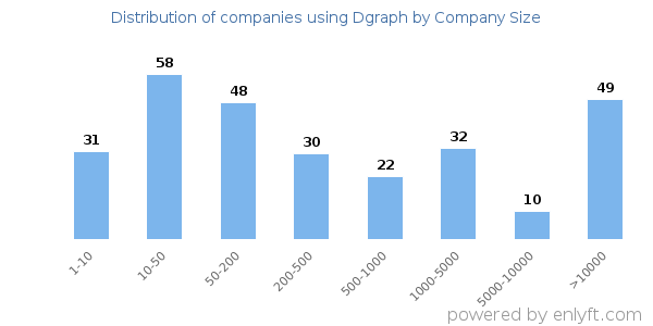 Companies using Dgraph, by size (number of employees)