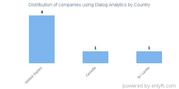 Dialog Analytics customers by country