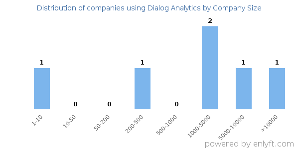 Companies using Dialog Analytics, by size (number of employees)