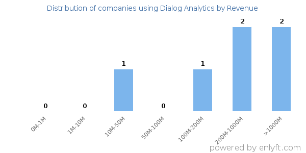 Dialog Analytics clients - distribution by company revenue